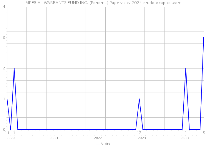 IMPERIAL WARRANTS FUND INC. (Panama) Page visits 2024 