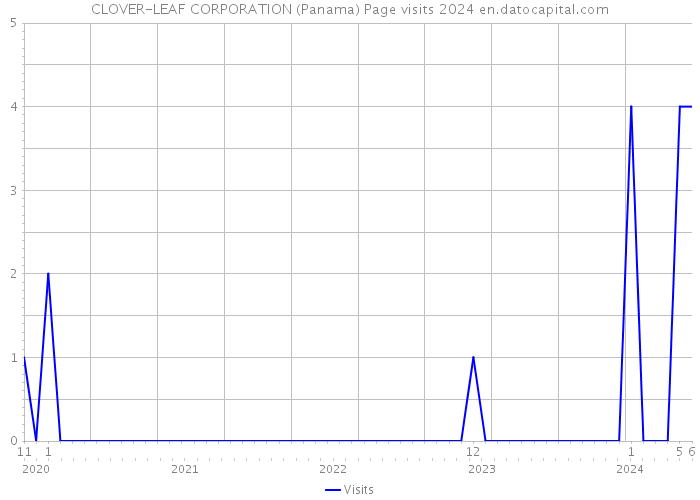 CLOVER-LEAF CORPORATION (Panama) Page visits 2024 