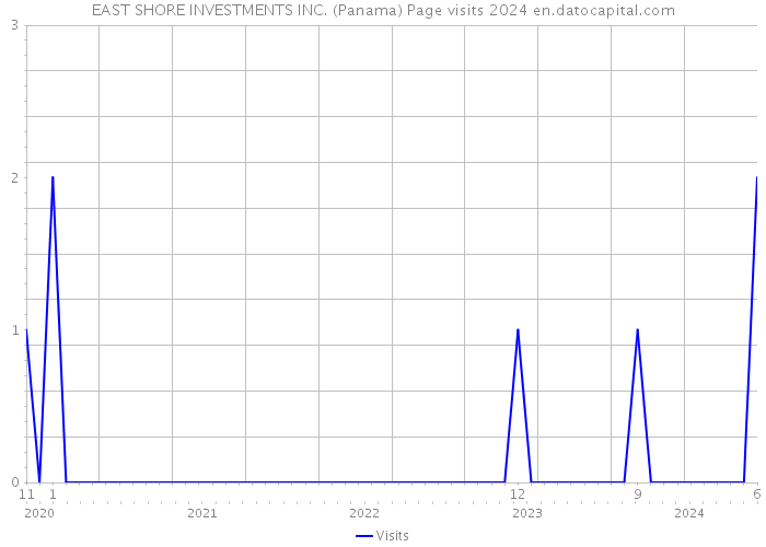 EAST SHORE INVESTMENTS INC. (Panama) Page visits 2024 