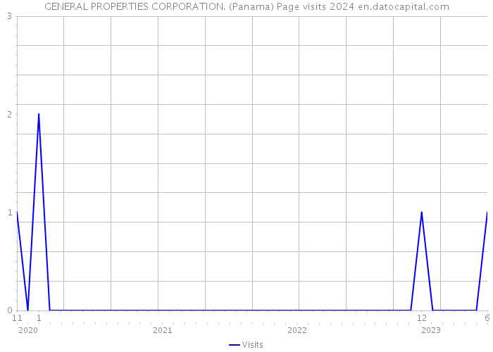 GENERAL PROPERTIES CORPORATION. (Panama) Page visits 2024 