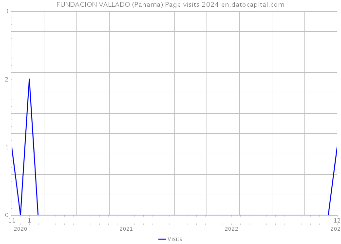 FUNDACION VALLADO (Panama) Page visits 2024 