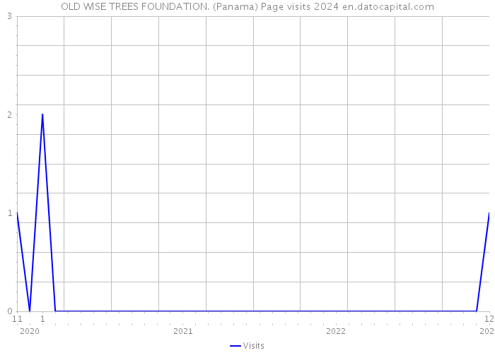 OLD WISE TREES FOUNDATION. (Panama) Page visits 2024 