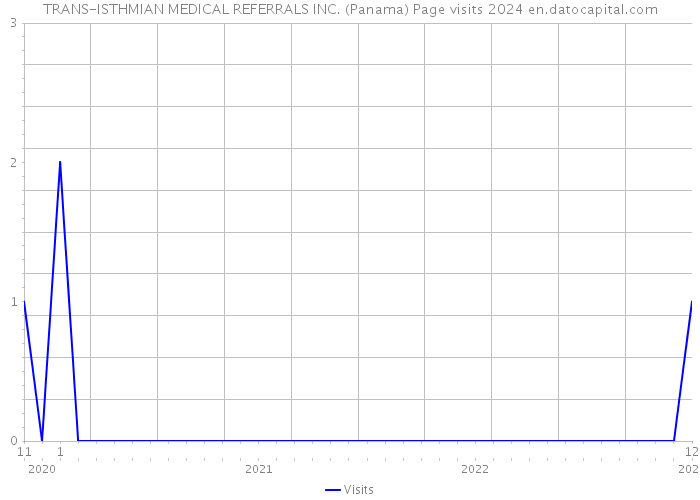 TRANS-ISTHMIAN MEDICAL REFERRALS INC. (Panama) Page visits 2024 
