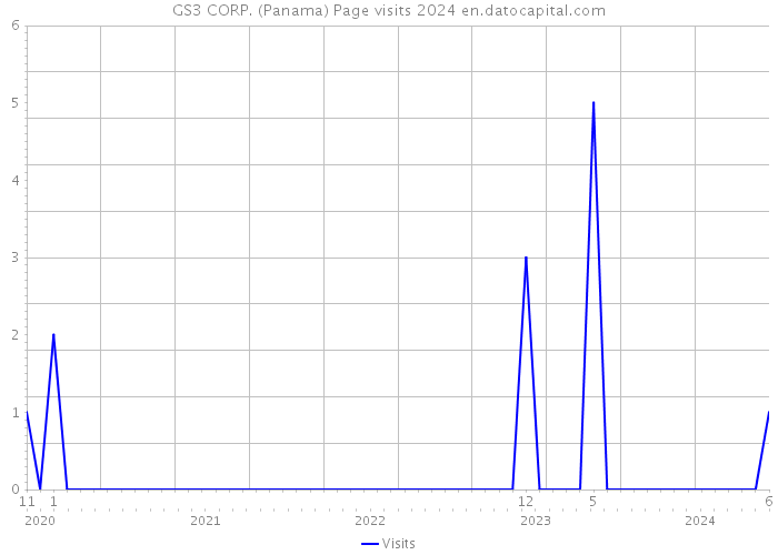 GS3 CORP. (Panama) Page visits 2024 