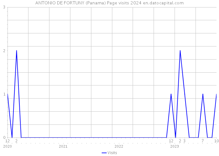 ANTONIO DE FORTUNY (Panama) Page visits 2024 