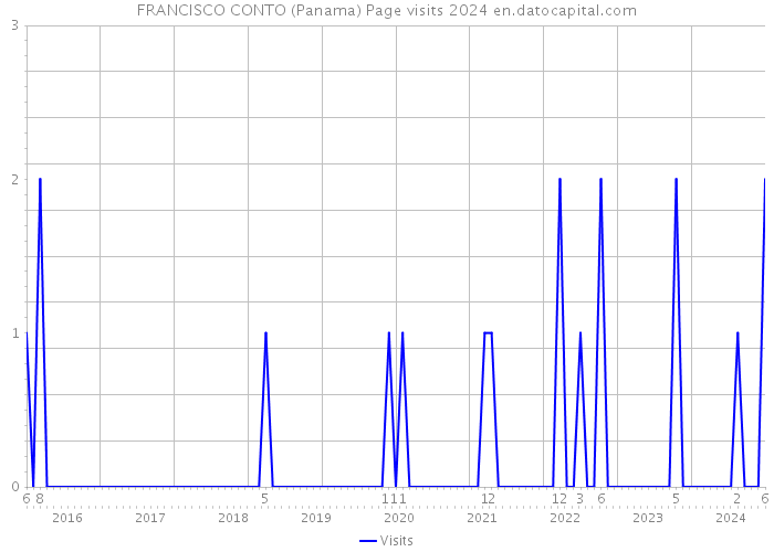 FRANCISCO CONTO (Panama) Page visits 2024 
