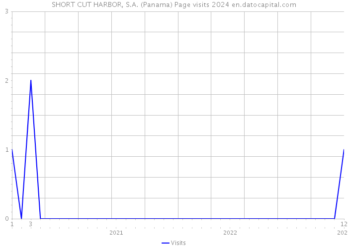 SHORT CUT HARBOR, S.A. (Panama) Page visits 2024 