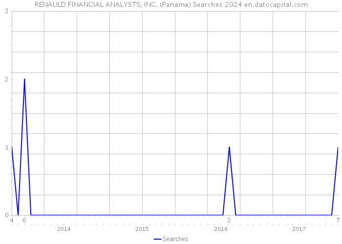 RENAULD FINANCIAL ANALYSTS, INC. (Panama) Searches 2024 