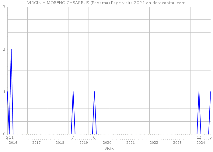 VIRGINIA MORENO CABARRUS (Panama) Page visits 2024 