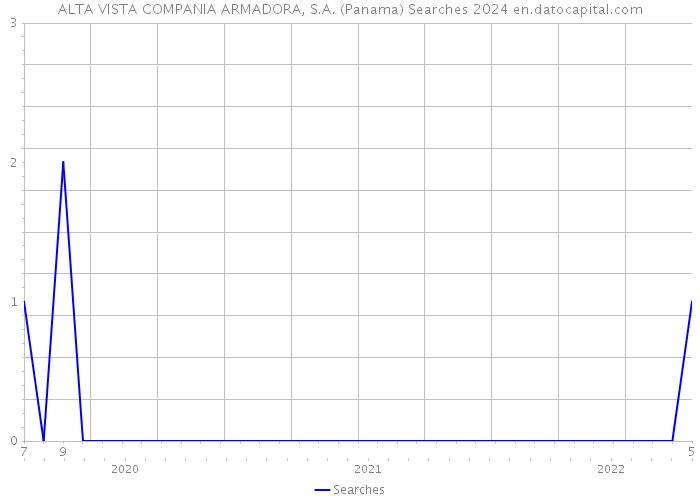 ALTA VISTA COMPANIA ARMADORA, S.A. (Panama) Searches 2024 