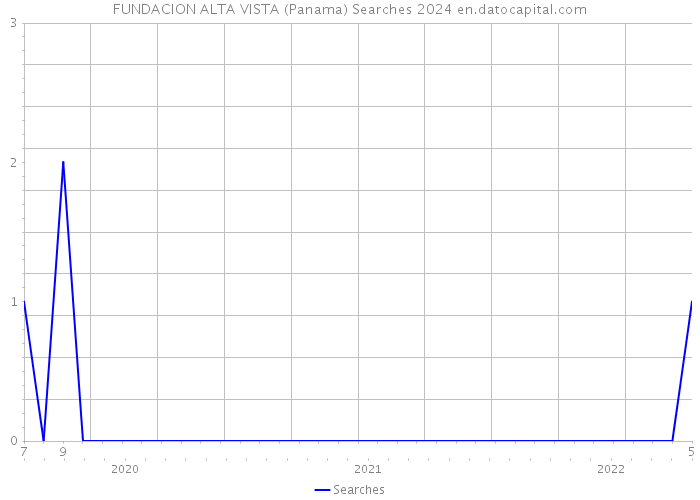 FUNDACION ALTA VISTA (Panama) Searches 2024 