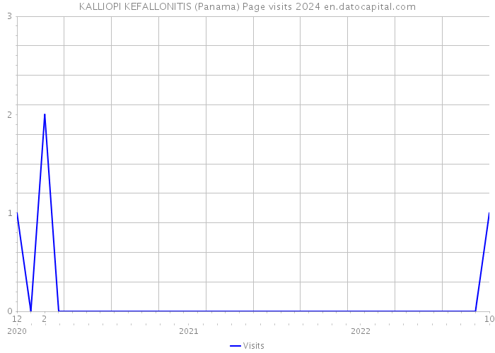 KALLIOPI KEFALLONITIS (Panama) Page visits 2024 
