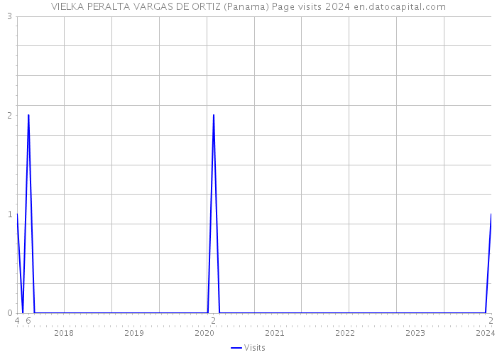 VIELKA PERALTA VARGAS DE ORTIZ (Panama) Page visits 2024 