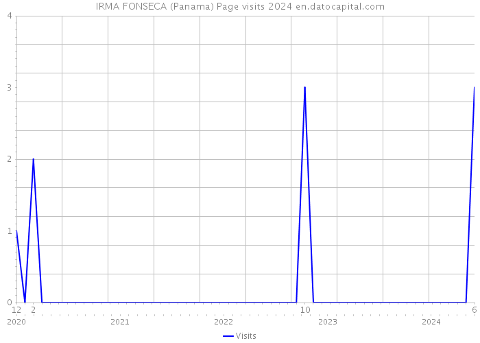 IRMA FONSECA (Panama) Page visits 2024 