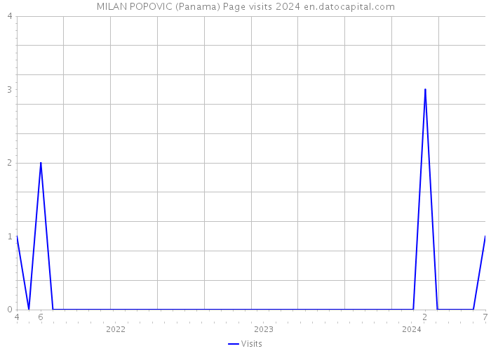 MILAN POPOVIC (Panama) Page visits 2024 