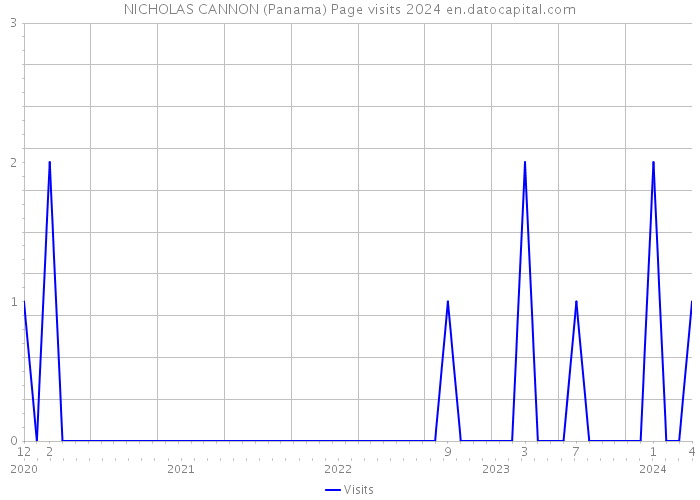 NICHOLAS CANNON (Panama) Page visits 2024 