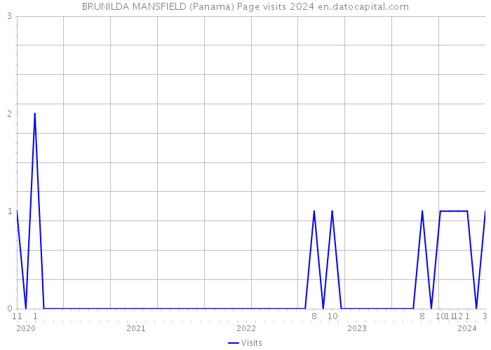BRUNILDA MANSFIELD (Panama) Page visits 2024 