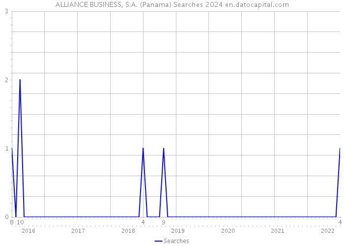 ALLIANCE BUSINESS, S.A. (Panama) Searches 2024 