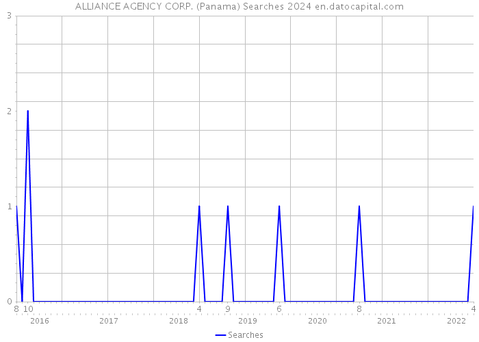 ALLIANCE AGENCY CORP. (Panama) Searches 2024 