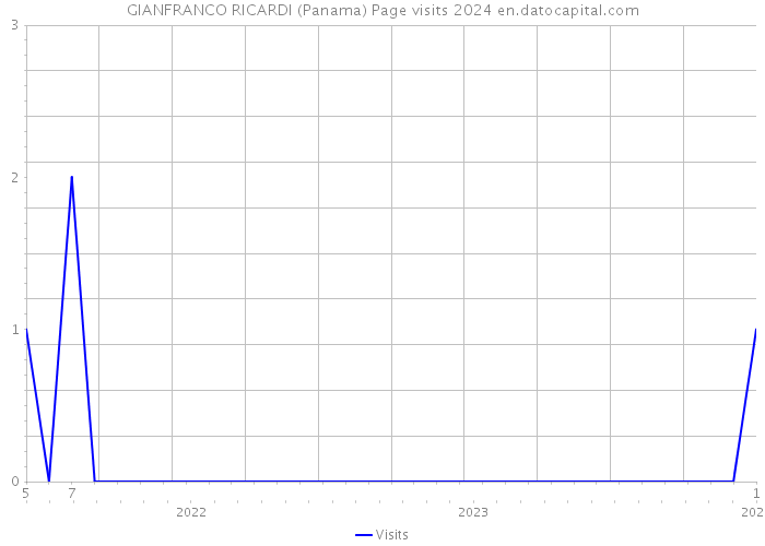 GIANFRANCO RICARDI (Panama) Page visits 2024 
