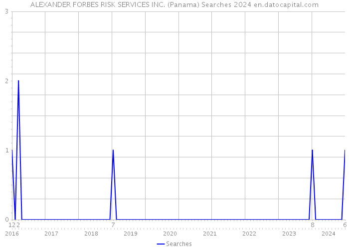 ALEXANDER FORBES RISK SERVICES INC. (Panama) Searches 2024 