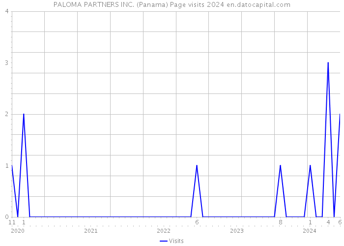 PALOMA PARTNERS INC. (Panama) Page visits 2024 