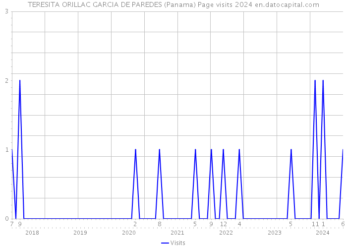 TERESITA ORILLAC GARCIA DE PAREDES (Panama) Page visits 2024 
