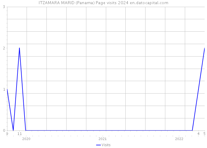 ITZAMARA MARID (Panama) Page visits 2024 