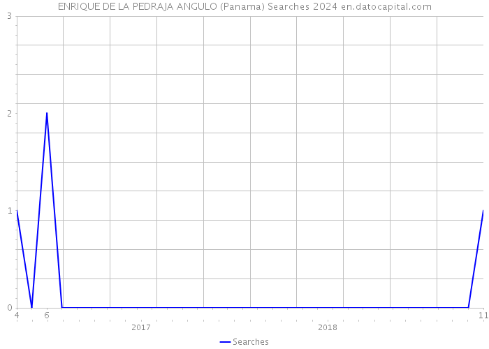 ENRIQUE DE LA PEDRAJA ANGULO (Panama) Searches 2024 
