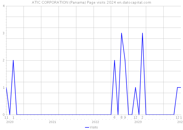 ATIC CORPORATION (Panama) Page visits 2024 