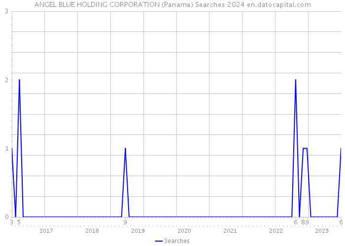 ANGEL BLUE HOLDING CORPORATION (Panama) Searches 2024 