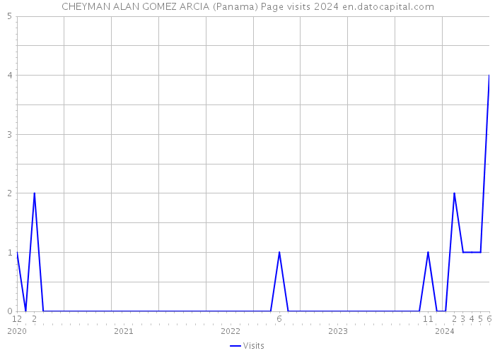 CHEYMAN ALAN GOMEZ ARCIA (Panama) Page visits 2024 