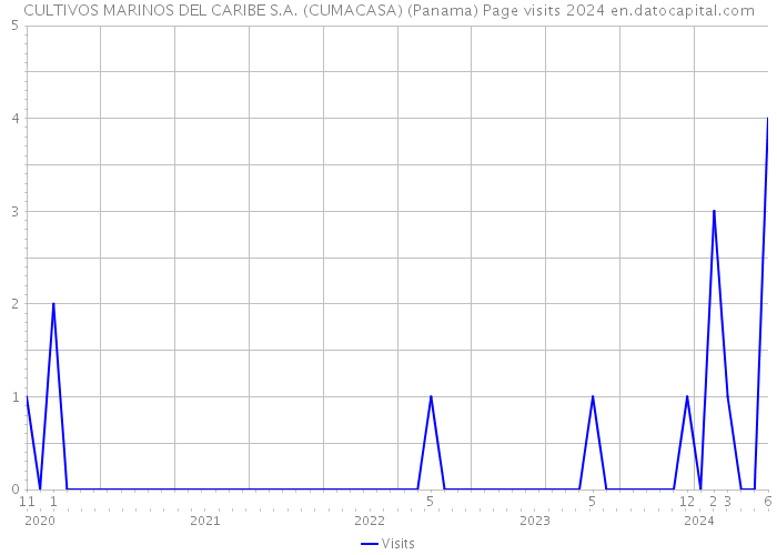 CULTIVOS MARINOS DEL CARIBE S.A. (CUMACASA) (Panama) Page visits 2024 