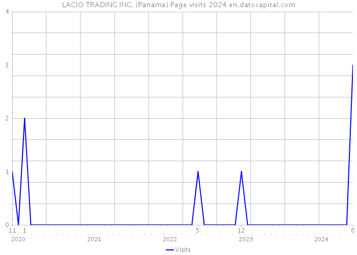 LACIO TRADING INC. (Panama) Page visits 2024 