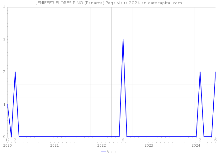 JENIFFER FLORES PINO (Panama) Page visits 2024 