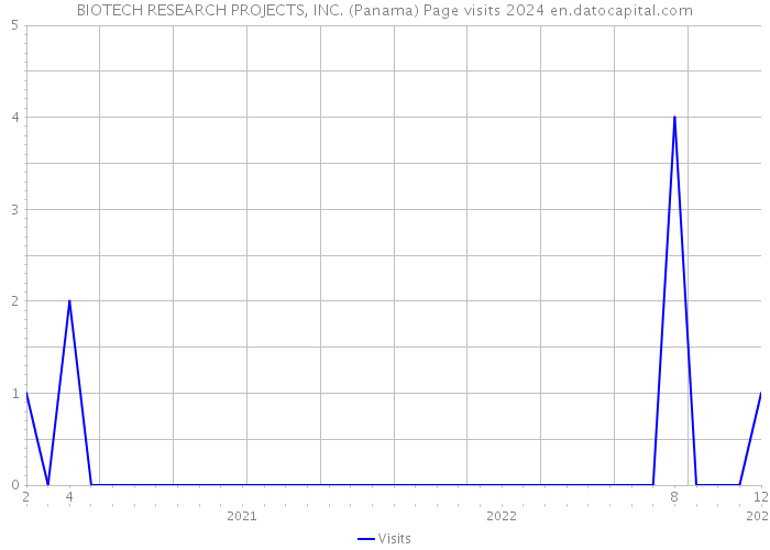 BIOTECH RESEARCH PROJECTS, INC. (Panama) Page visits 2024 