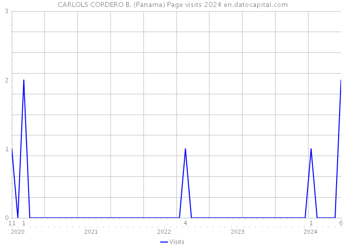 CARLOLS CORDERO B. (Panama) Page visits 2024 