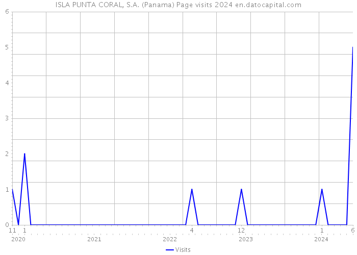 ISLA PUNTA CORAL, S.A. (Panama) Page visits 2024 