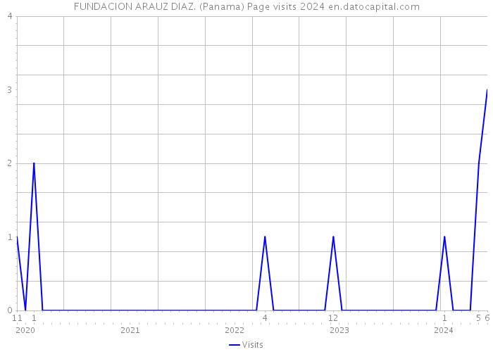 FUNDACION ARAUZ DIAZ. (Panama) Page visits 2024 
