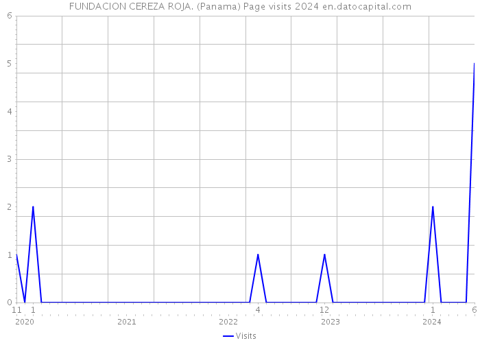 FUNDACION CEREZA ROJA. (Panama) Page visits 2024 