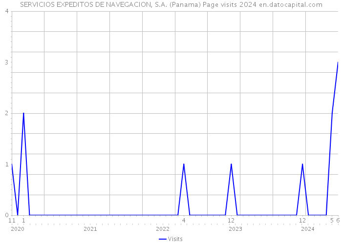 SERVICIOS EXPEDITOS DE NAVEGACION, S.A. (Panama) Page visits 2024 