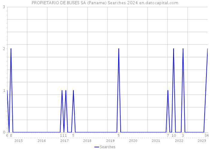 PROPIETARIO DE BUSES SA (Panama) Searches 2024 
