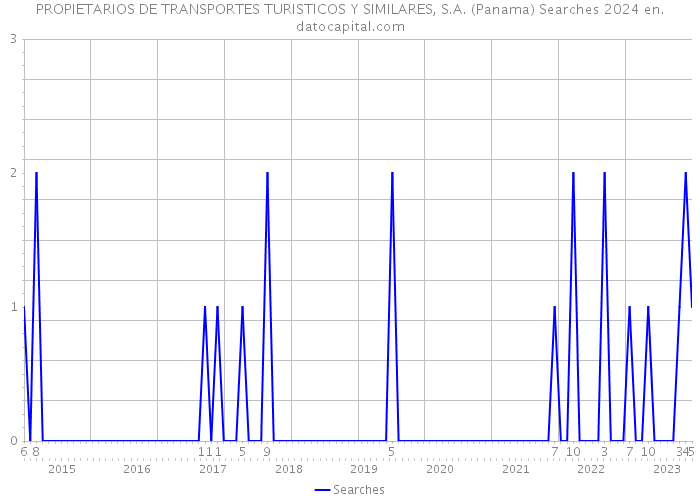 PROPIETARIOS DE TRANSPORTES TURISTICOS Y SIMILARES, S.A. (Panama) Searches 2024 