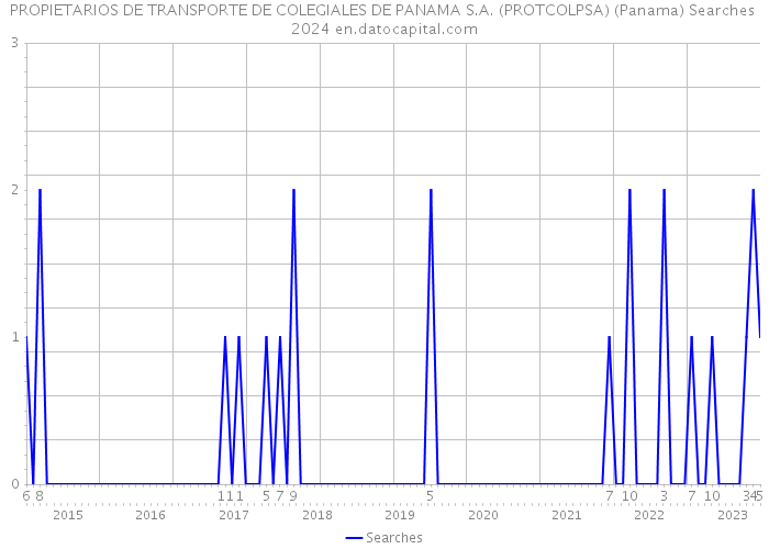 PROPIETARIOS DE TRANSPORTE DE COLEGIALES DE PANAMA S.A. (PROTCOLPSA) (Panama) Searches 2024 