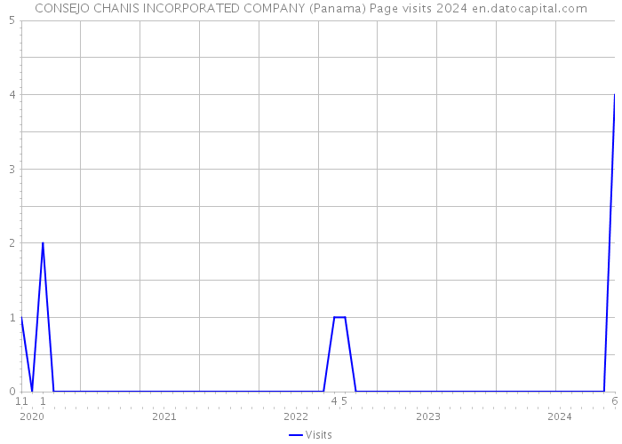 CONSEJO CHANIS INCORPORATED COMPANY (Panama) Page visits 2024 