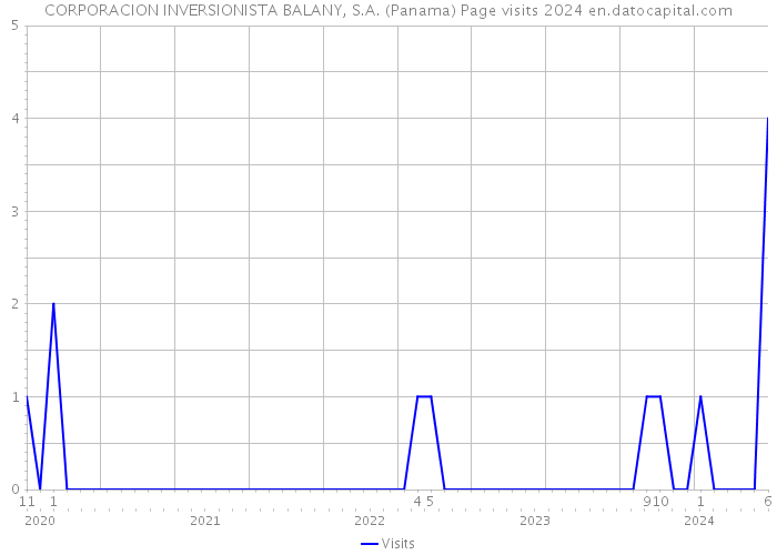 CORPORACION INVERSIONISTA BALANY, S.A. (Panama) Page visits 2024 