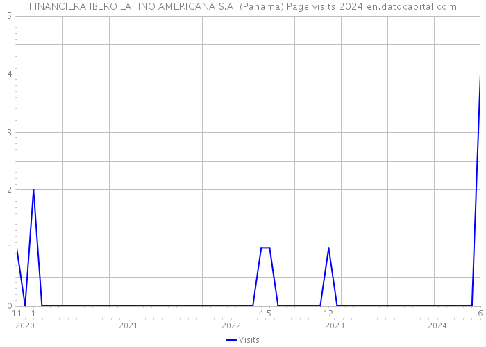 FINANCIERA IBERO LATINO AMERICANA S.A. (Panama) Page visits 2024 