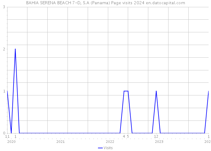 BAHIA SERENA BEACH 7-D, S.A (Panama) Page visits 2024 