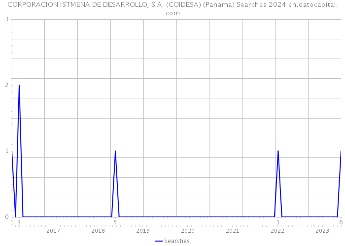 CORPORACION ISTMENA DE DESARROLLO, S.A. (COIDESA) (Panama) Searches 2024 