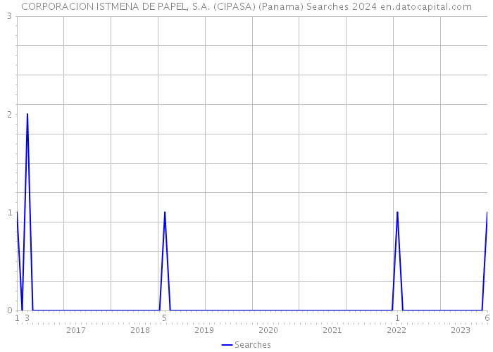 CORPORACION ISTMENA DE PAPEL, S.A. (CIPASA) (Panama) Searches 2024 